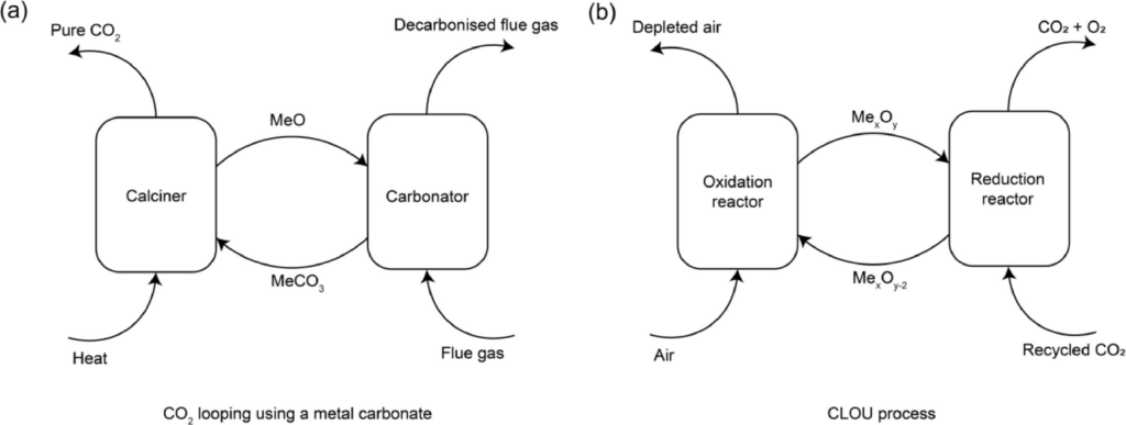 Barium Iron Oxides: Revolutionizing CO2 Capture and Chemical Looping Oxygen Uncoupling (CLOU)