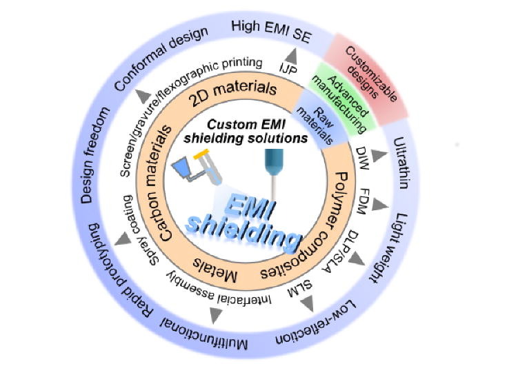 EMI Shielding Material