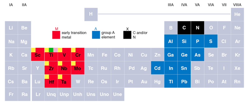 Elements in the periodic table that react together to form the remarkable MAX phases. The red squares represent the M-elements; the blue are the A elements; the black is X, or C and/or N