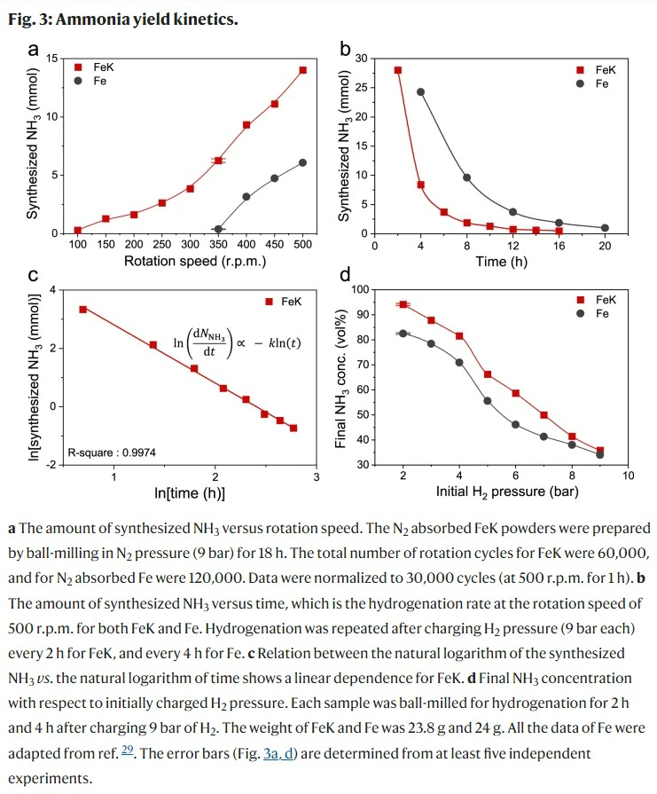 Achieving volatile potassium promoted ammonia synthesis via mechanochemistry.