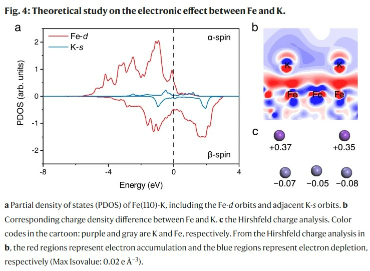 Achieving volatile potassium promoted ammonia synthesis via mechanochemistry.