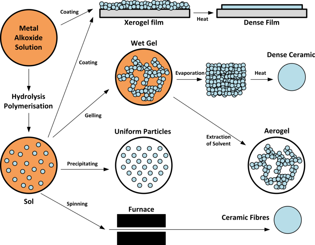 Sol Gel Processing in Material Science, Perspective