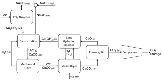 Direct Air Capture Process Flow Diagram using Caustic Soda