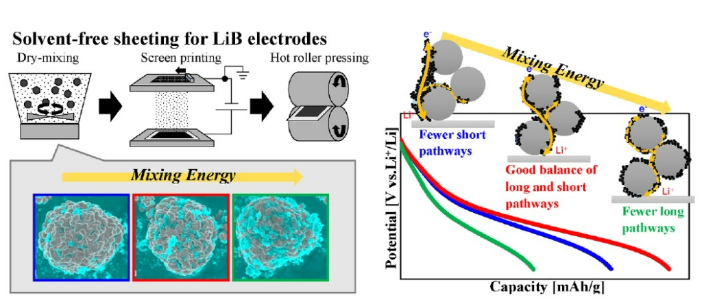 Effects of dry powder mixing on electrochemical performance of lithium-ion battery electrode using solvent-free dry forming process