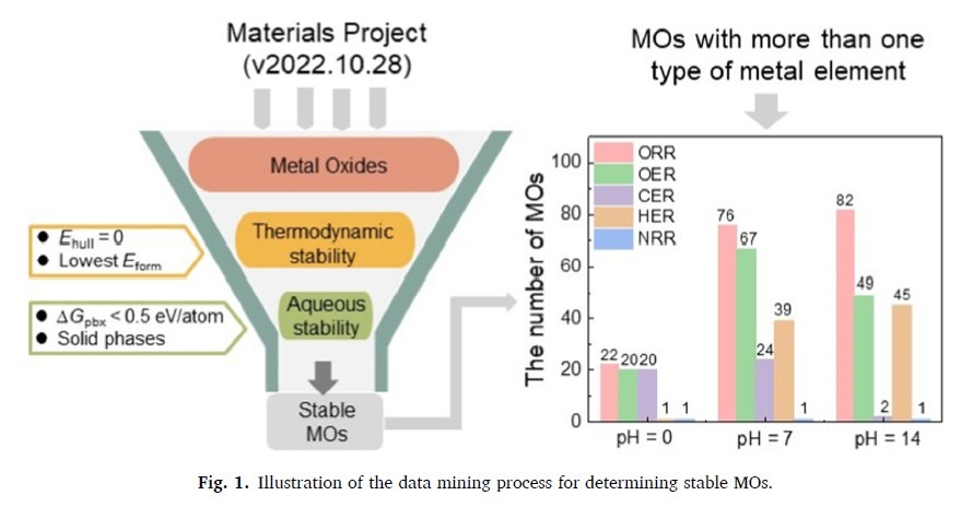 Electrocatalysts for Energy Innovations with Python Materials Project