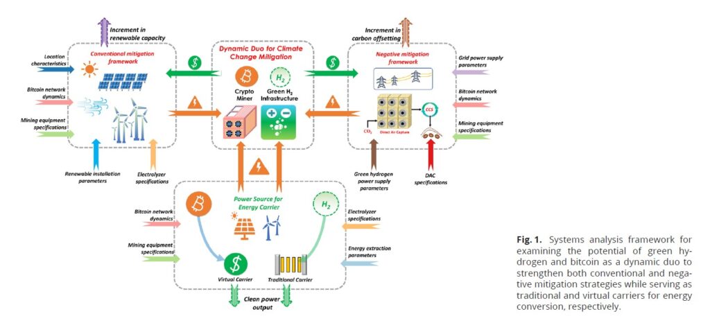 Green Hydrogen cryptocurrency decarbonization